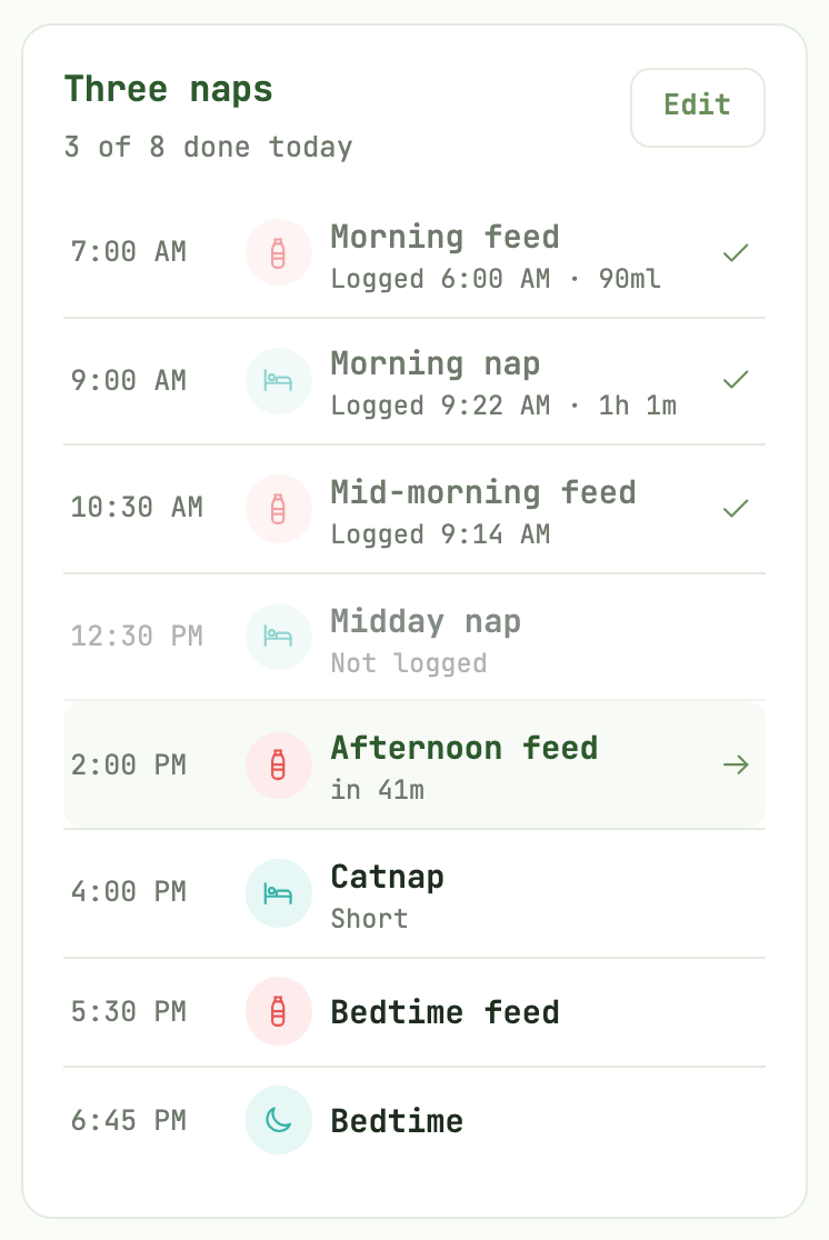 A day against the plan: the 7:00 AM morning feed ticked off by a feed logged at 6:00 AM, the 9:00 AM nap by one at 9:22, the midday nap shown greyed as Not logged, and the 2:00 PM afternoon feed highlighted as next in 41 minutes.